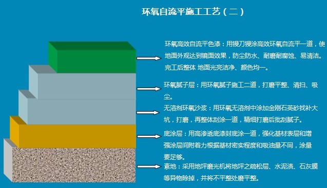 环氧自流平地坪